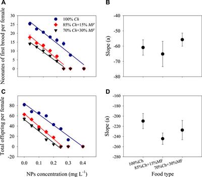 Differential Comprehensive Effects of Food Quality and ZnO Nanoparticles on the Key Traits of Early Life History of Daphnia magna